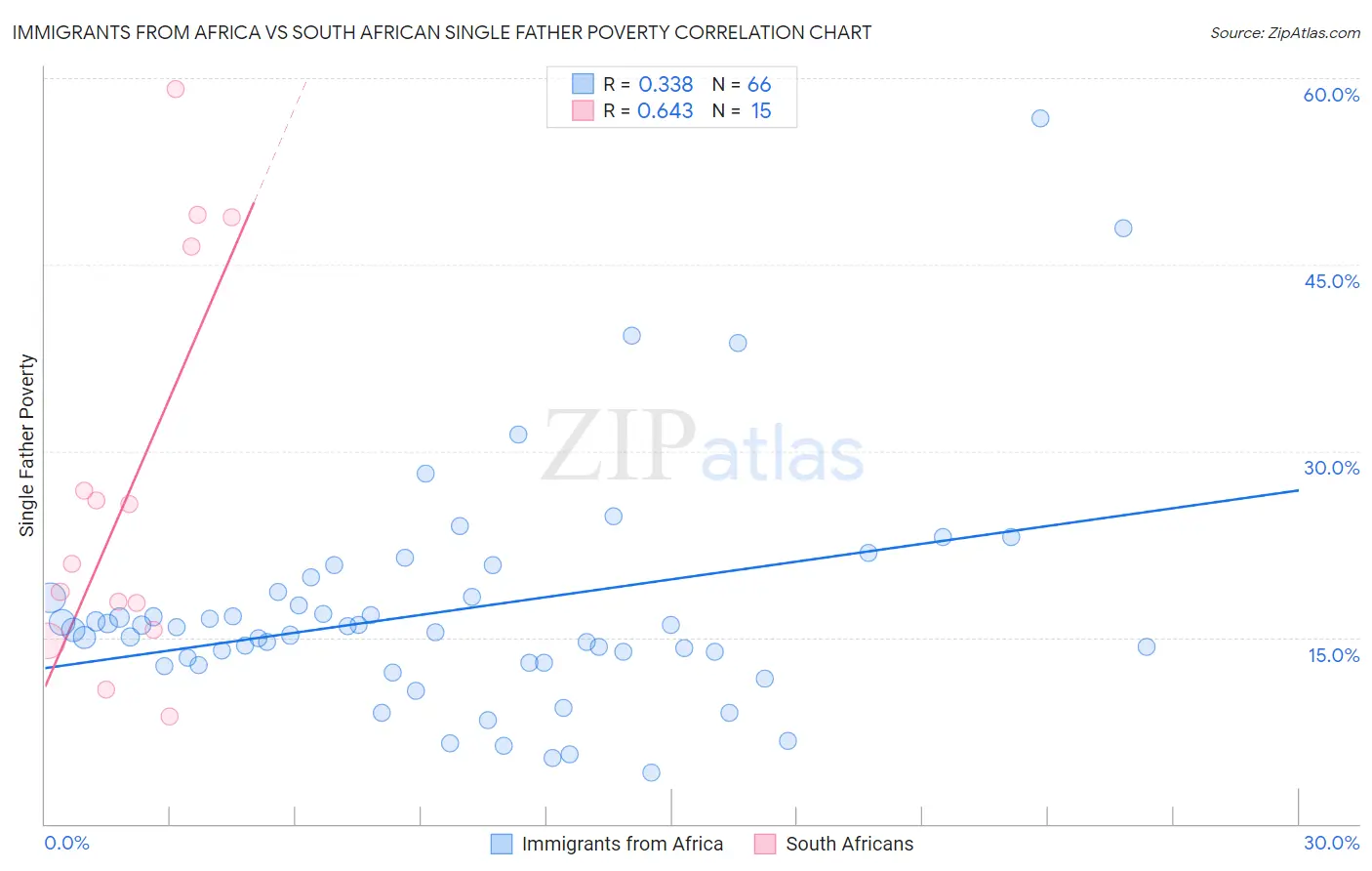 Immigrants from Africa vs South African Single Father Poverty