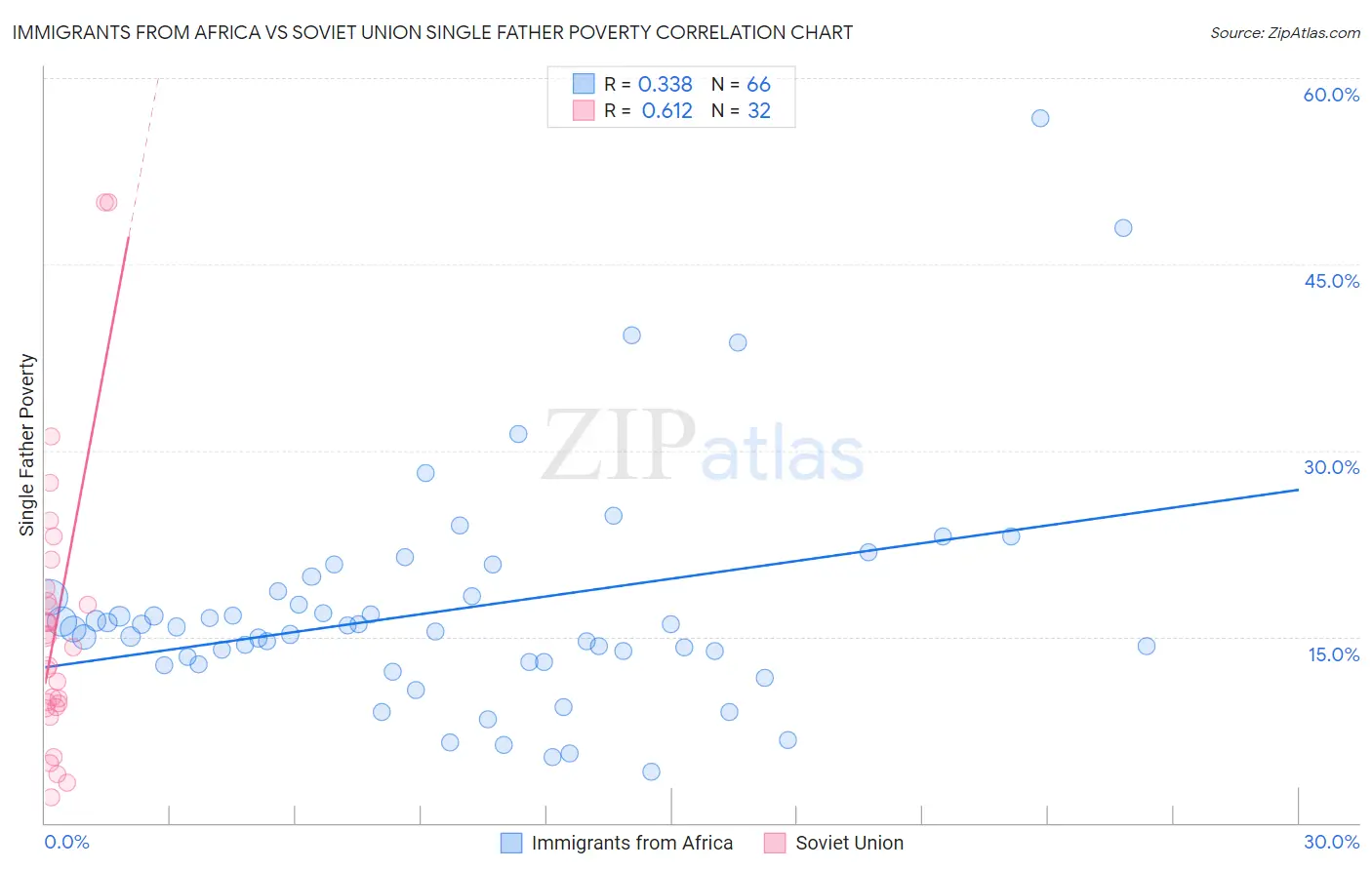 Immigrants from Africa vs Soviet Union Single Father Poverty