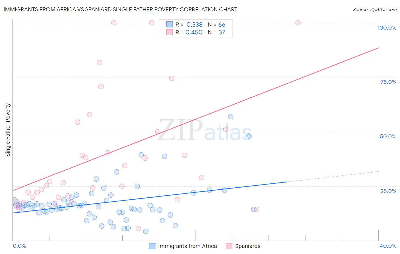 Immigrants from Africa vs Spaniard Single Father Poverty