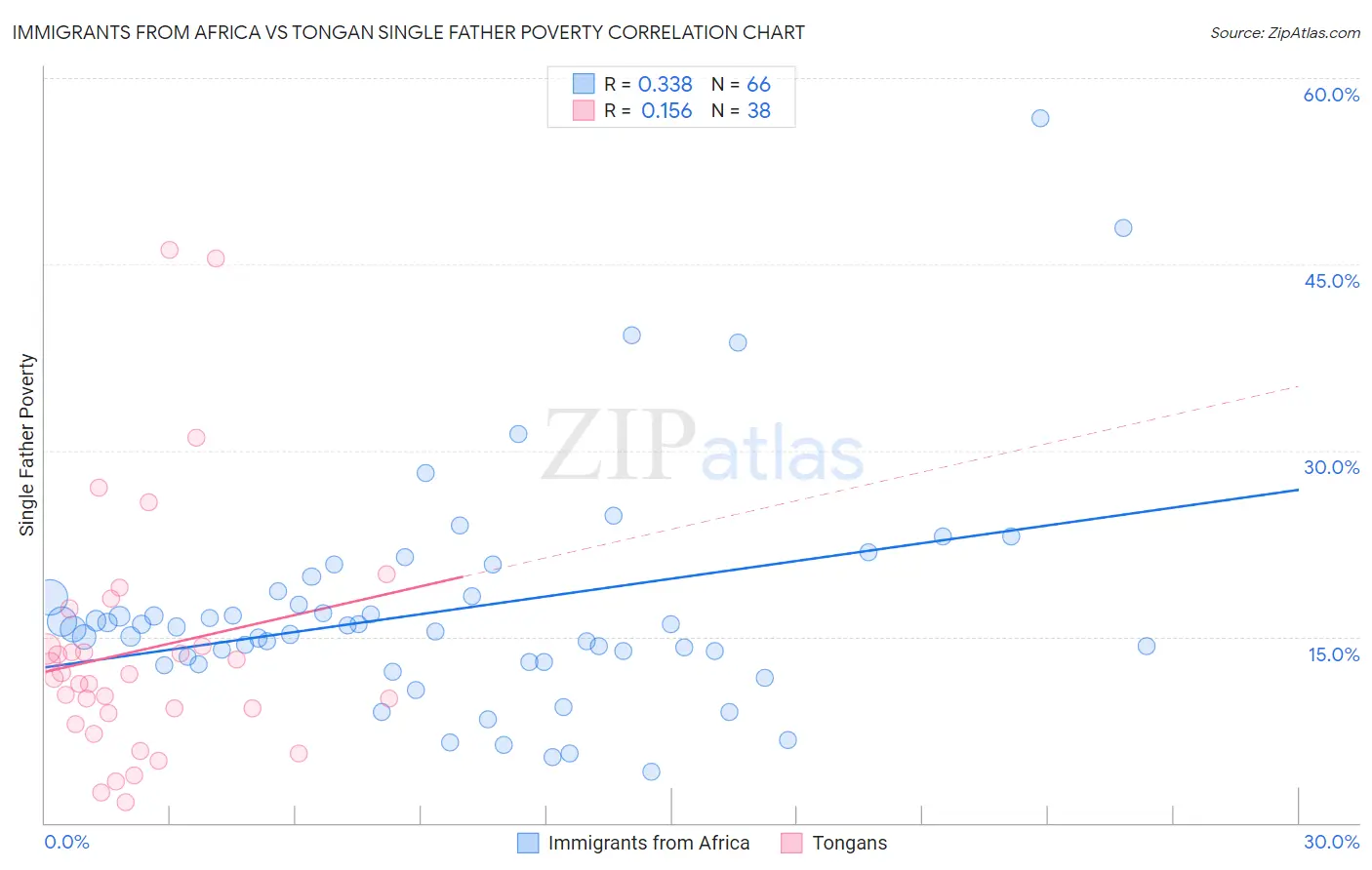 Immigrants from Africa vs Tongan Single Father Poverty