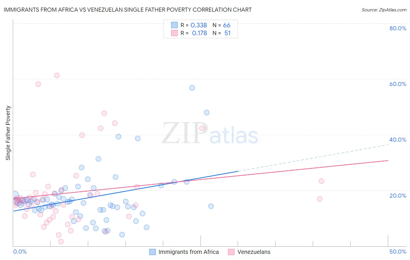 Immigrants from Africa vs Venezuelan Single Father Poverty