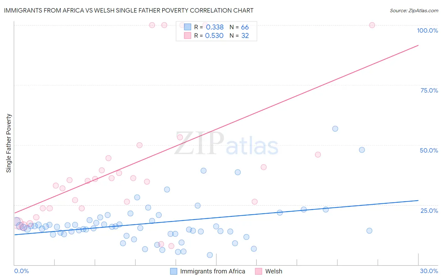 Immigrants from Africa vs Welsh Single Father Poverty