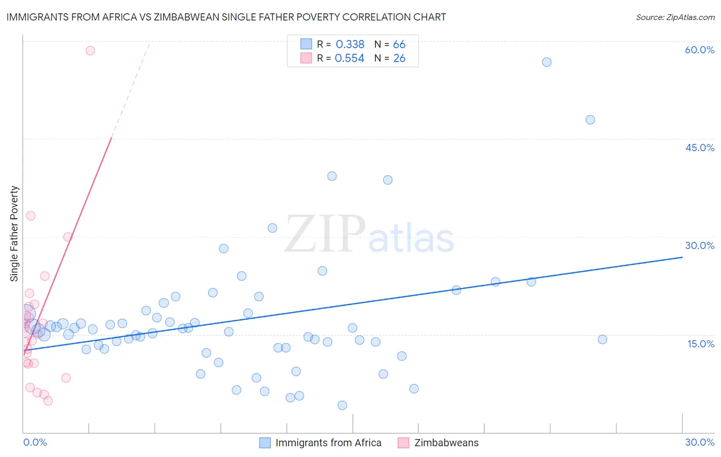 Immigrants from Africa vs Zimbabwean Single Father Poverty