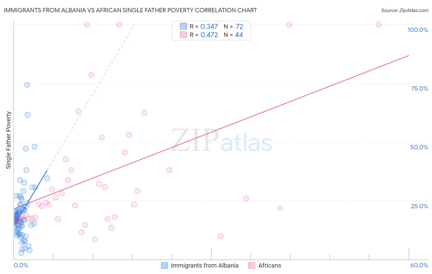 Immigrants from Albania vs African Single Father Poverty
