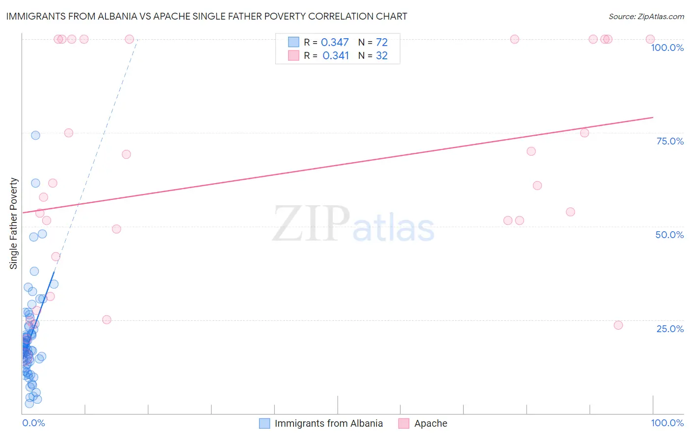 Immigrants from Albania vs Apache Single Father Poverty