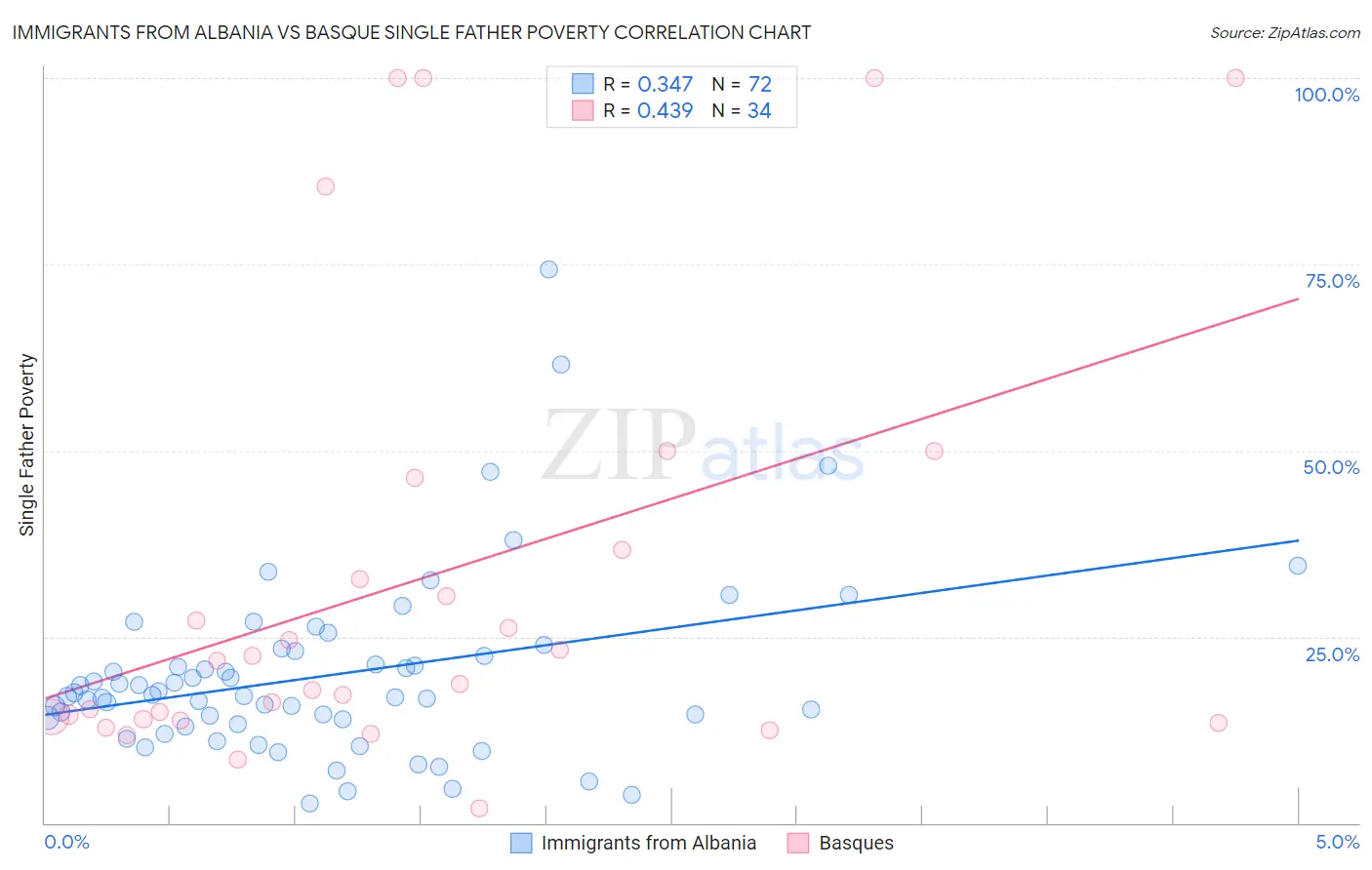 Immigrants from Albania vs Basque Single Father Poverty