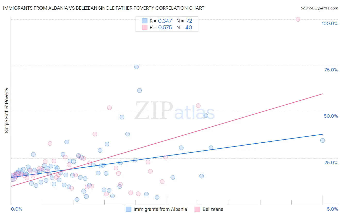 Immigrants from Albania vs Belizean Single Father Poverty