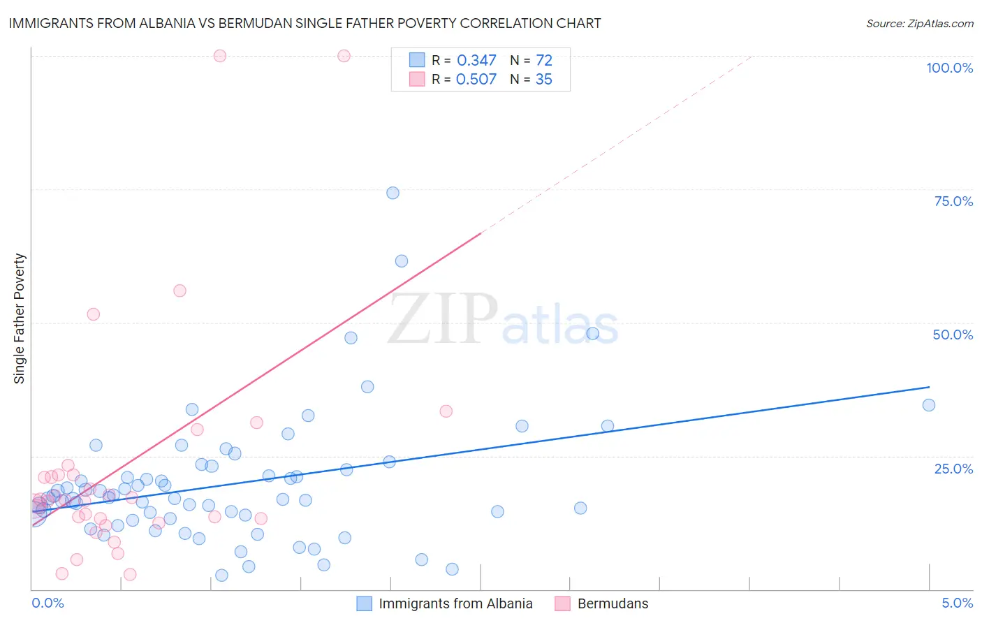 Immigrants from Albania vs Bermudan Single Father Poverty