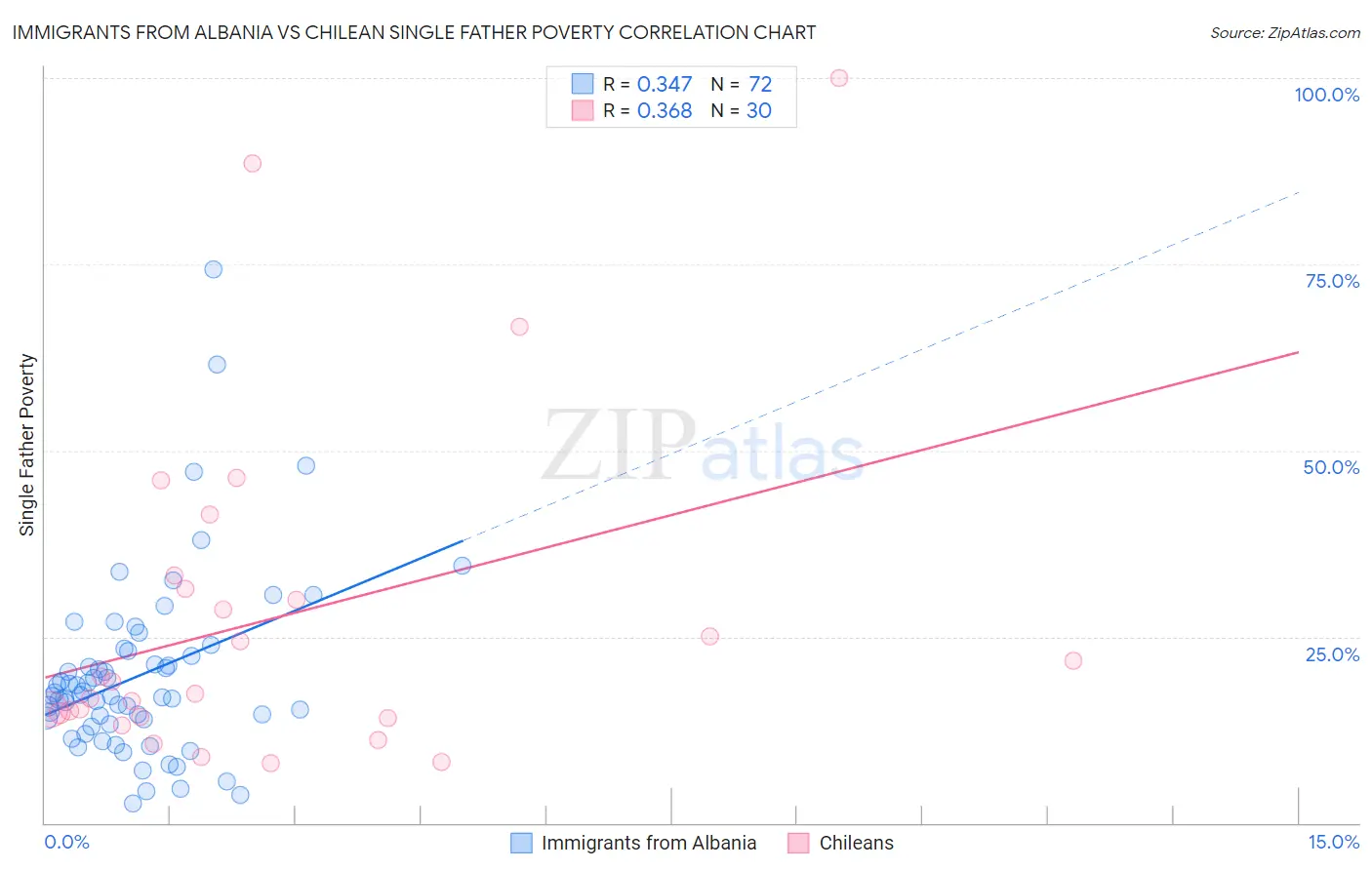 Immigrants from Albania vs Chilean Single Father Poverty