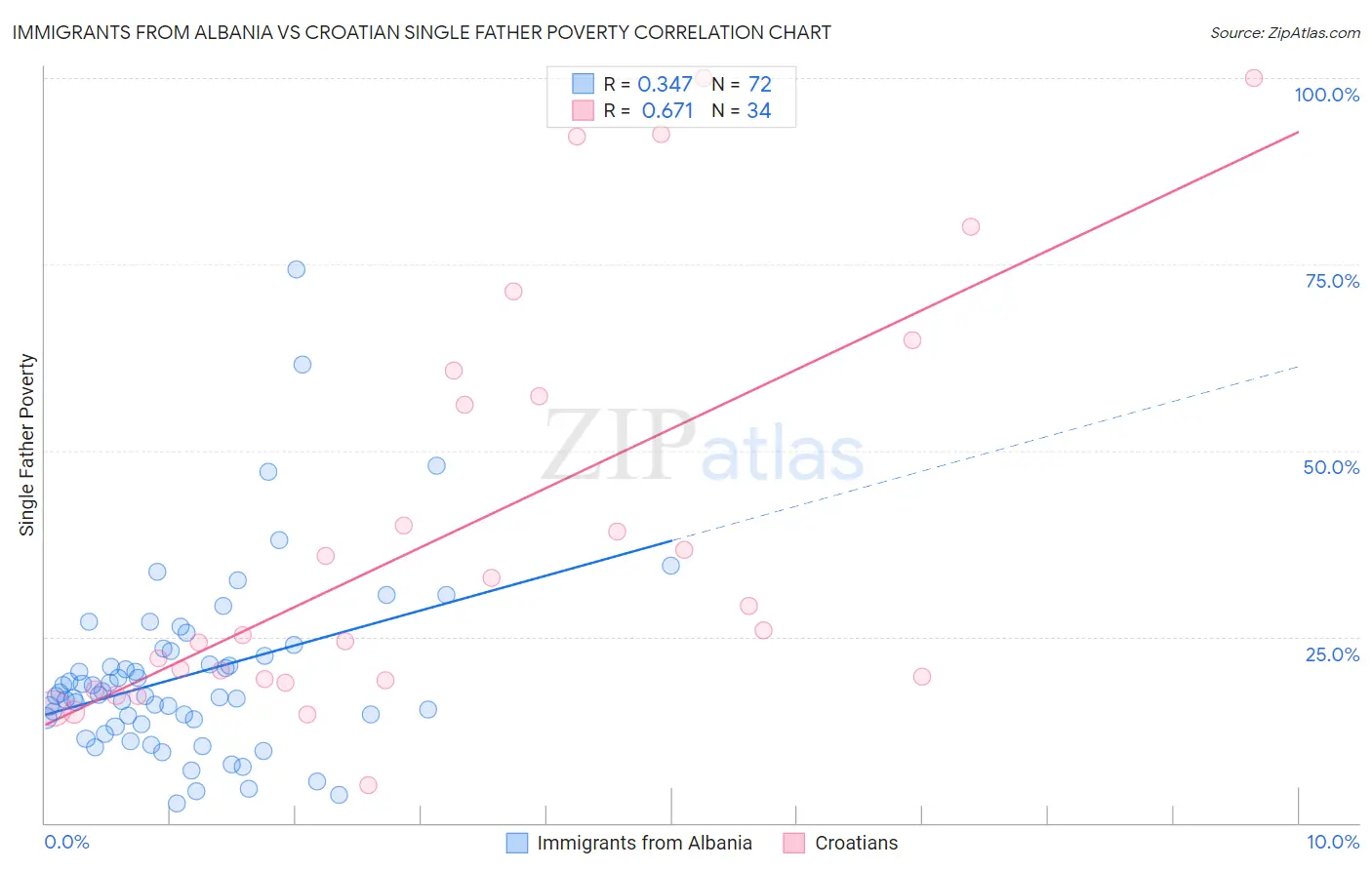 Immigrants from Albania vs Croatian Single Father Poverty