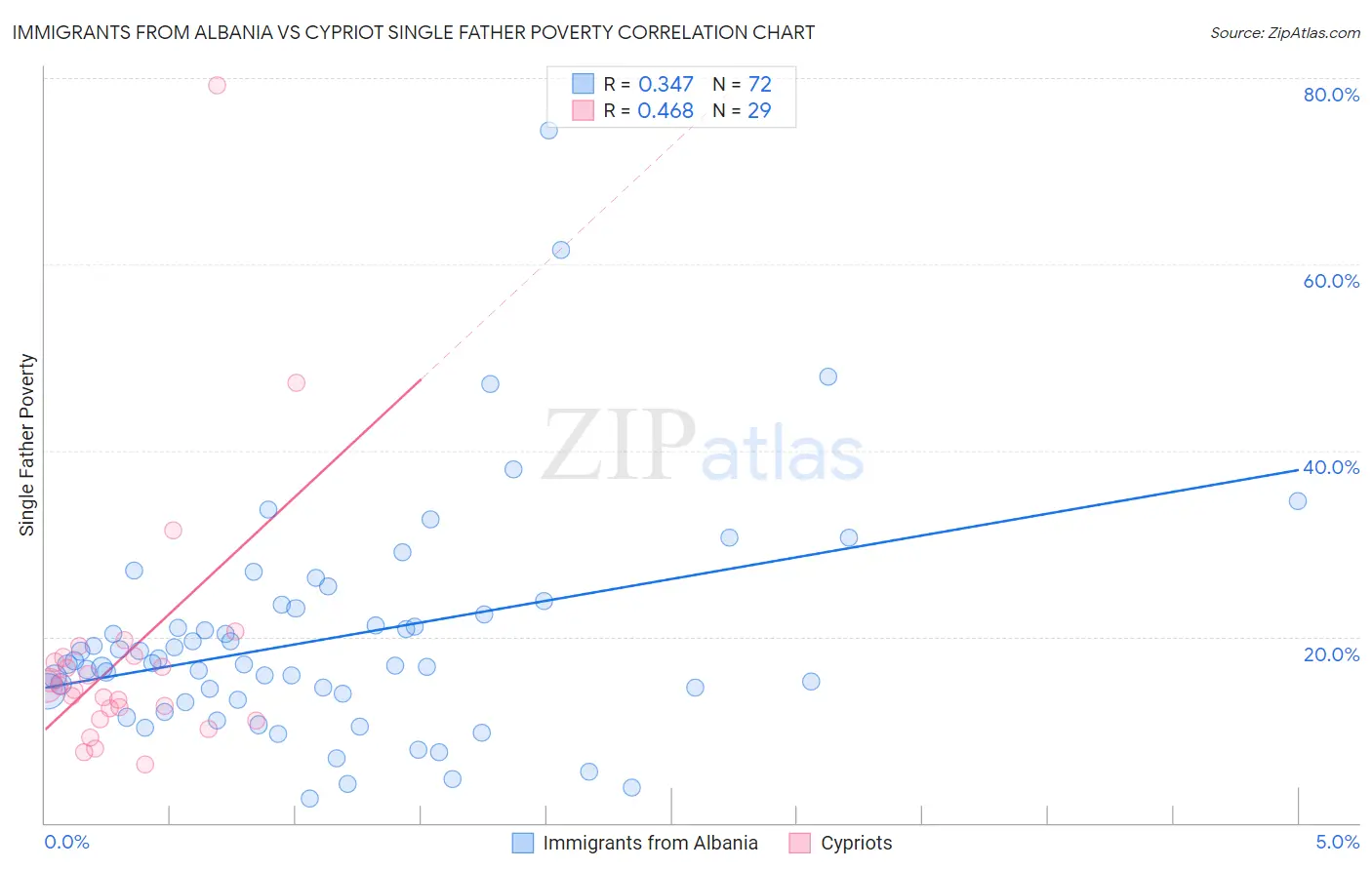 Immigrants from Albania vs Cypriot Single Father Poverty