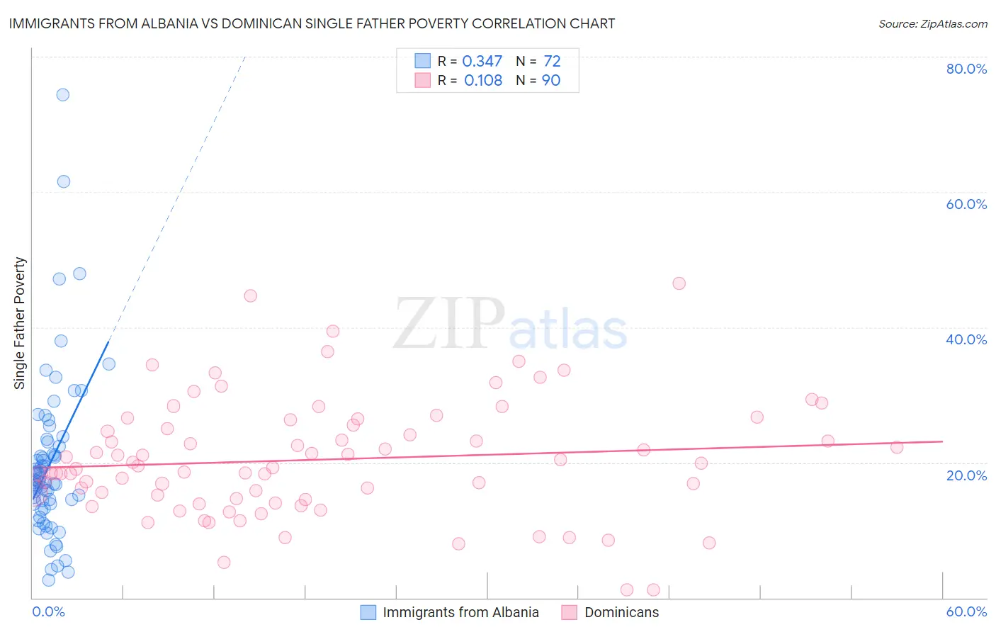 Immigrants from Albania vs Dominican Single Father Poverty