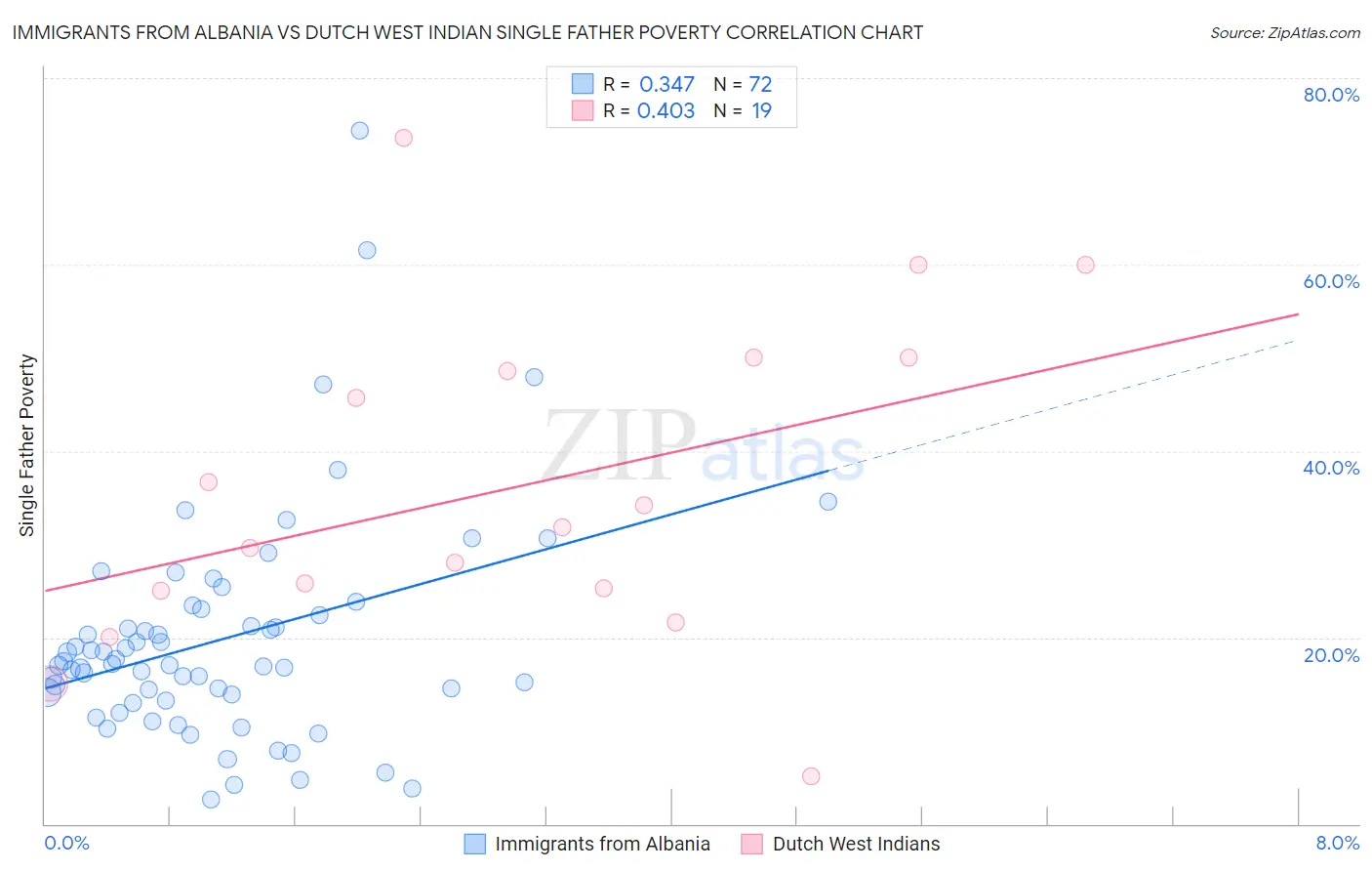 Immigrants from Albania vs Dutch West Indian Single Father Poverty