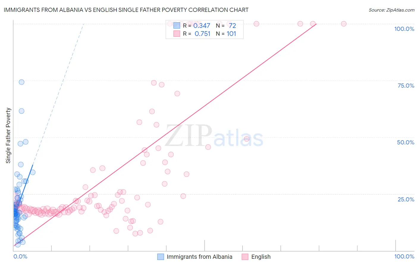 Immigrants from Albania vs English Single Father Poverty