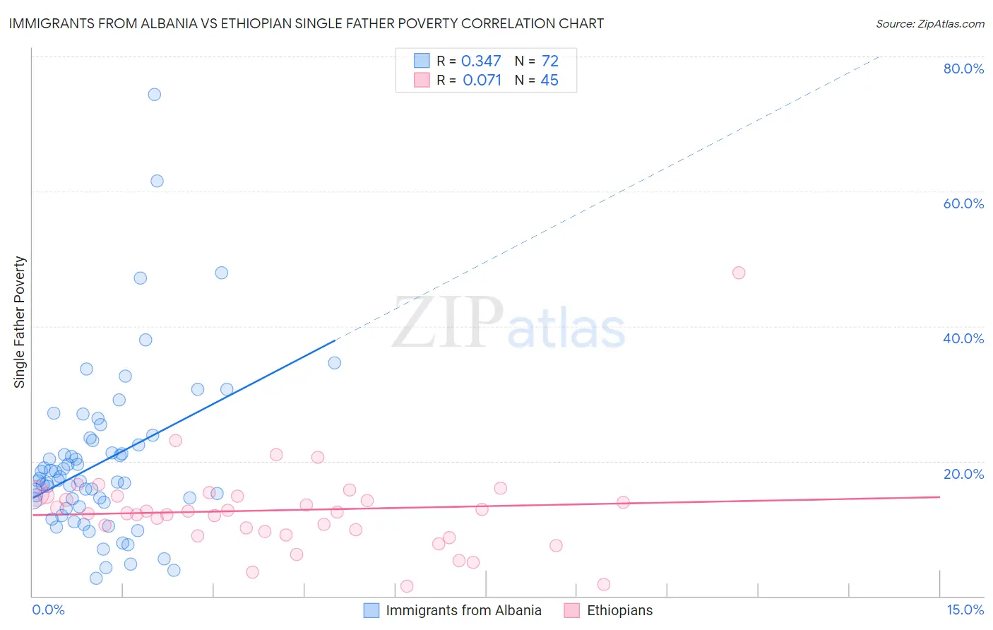 Immigrants from Albania vs Ethiopian Single Father Poverty