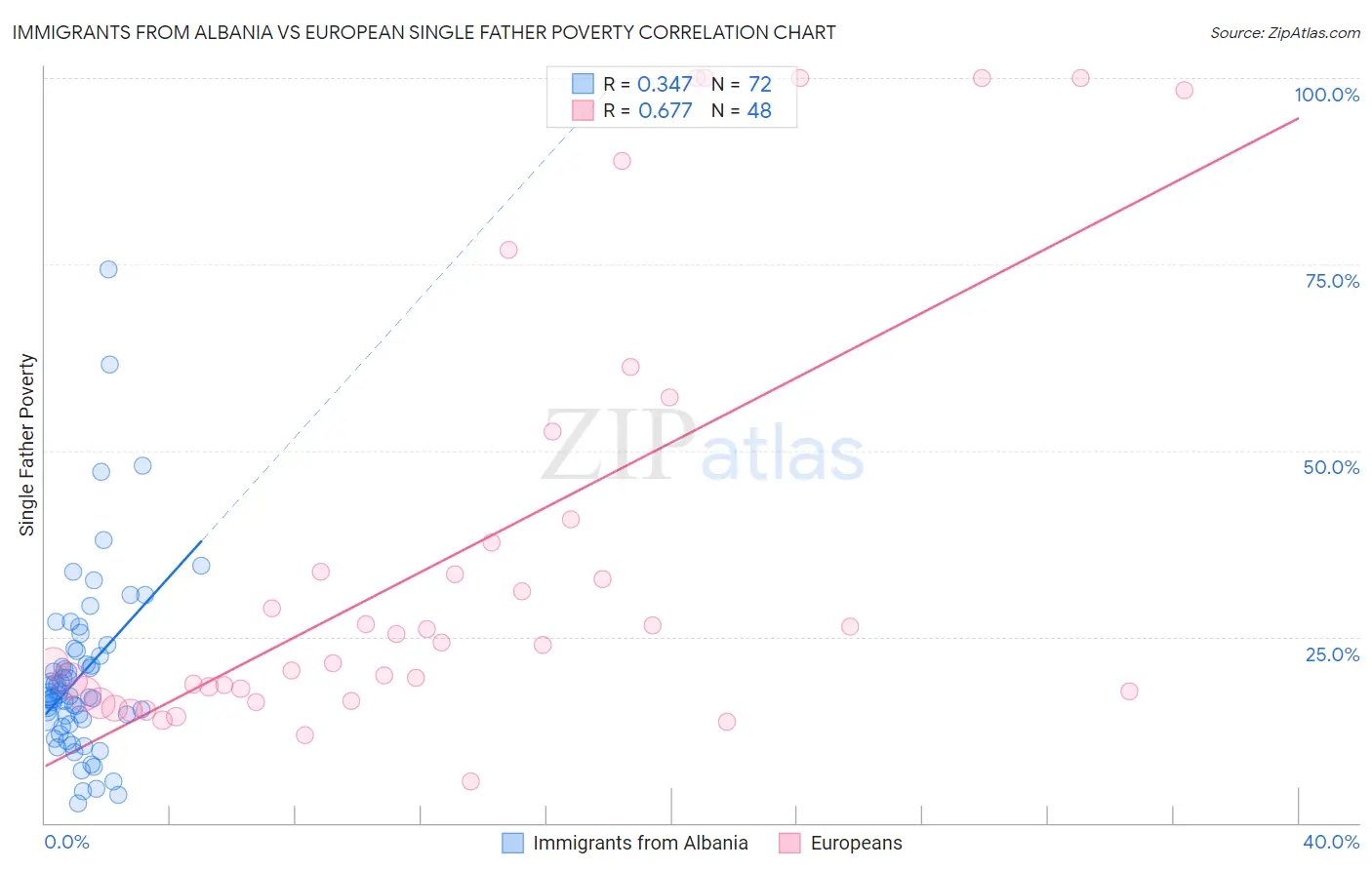 Immigrants from Albania vs European Single Father Poverty