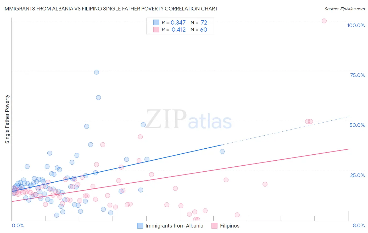 Immigrants from Albania vs Filipino Single Father Poverty