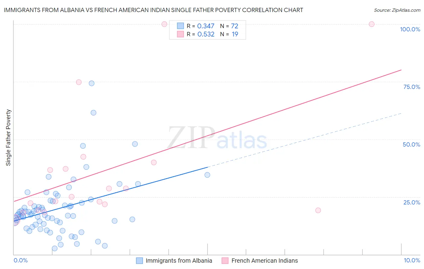 Immigrants from Albania vs French American Indian Single Father Poverty