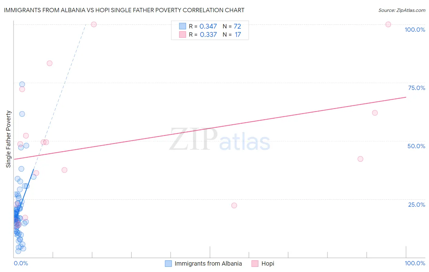 Immigrants from Albania vs Hopi Single Father Poverty