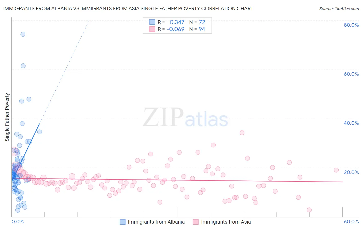 Immigrants from Albania vs Immigrants from Asia Single Father Poverty