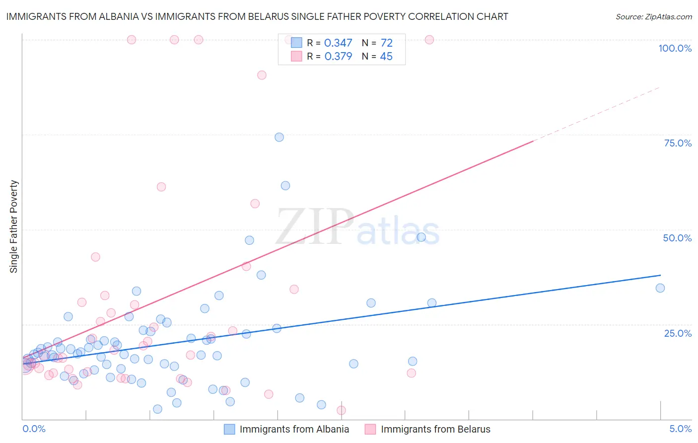 Immigrants from Albania vs Immigrants from Belarus Single Father Poverty