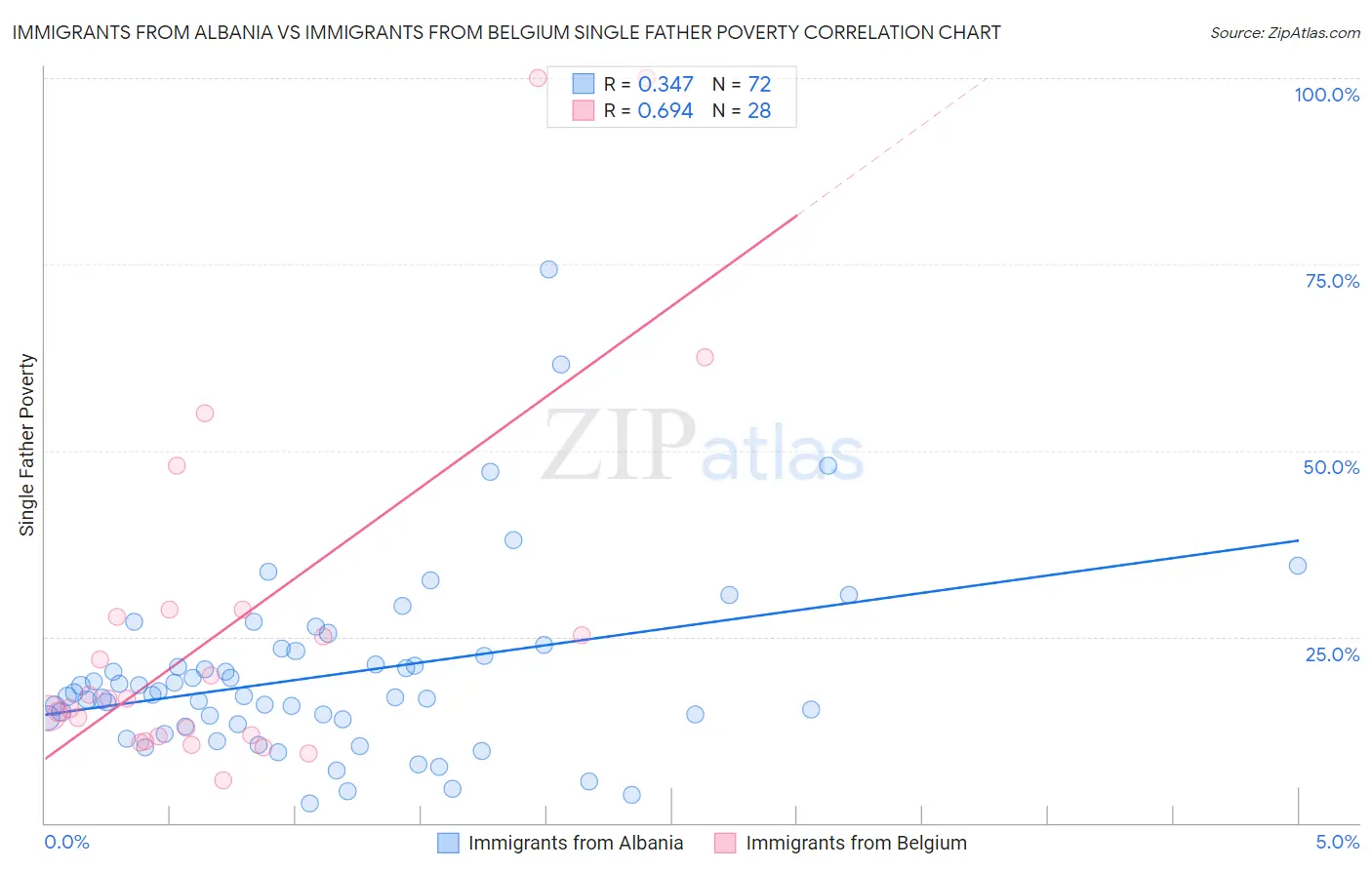 Immigrants from Albania vs Immigrants from Belgium Single Father Poverty
