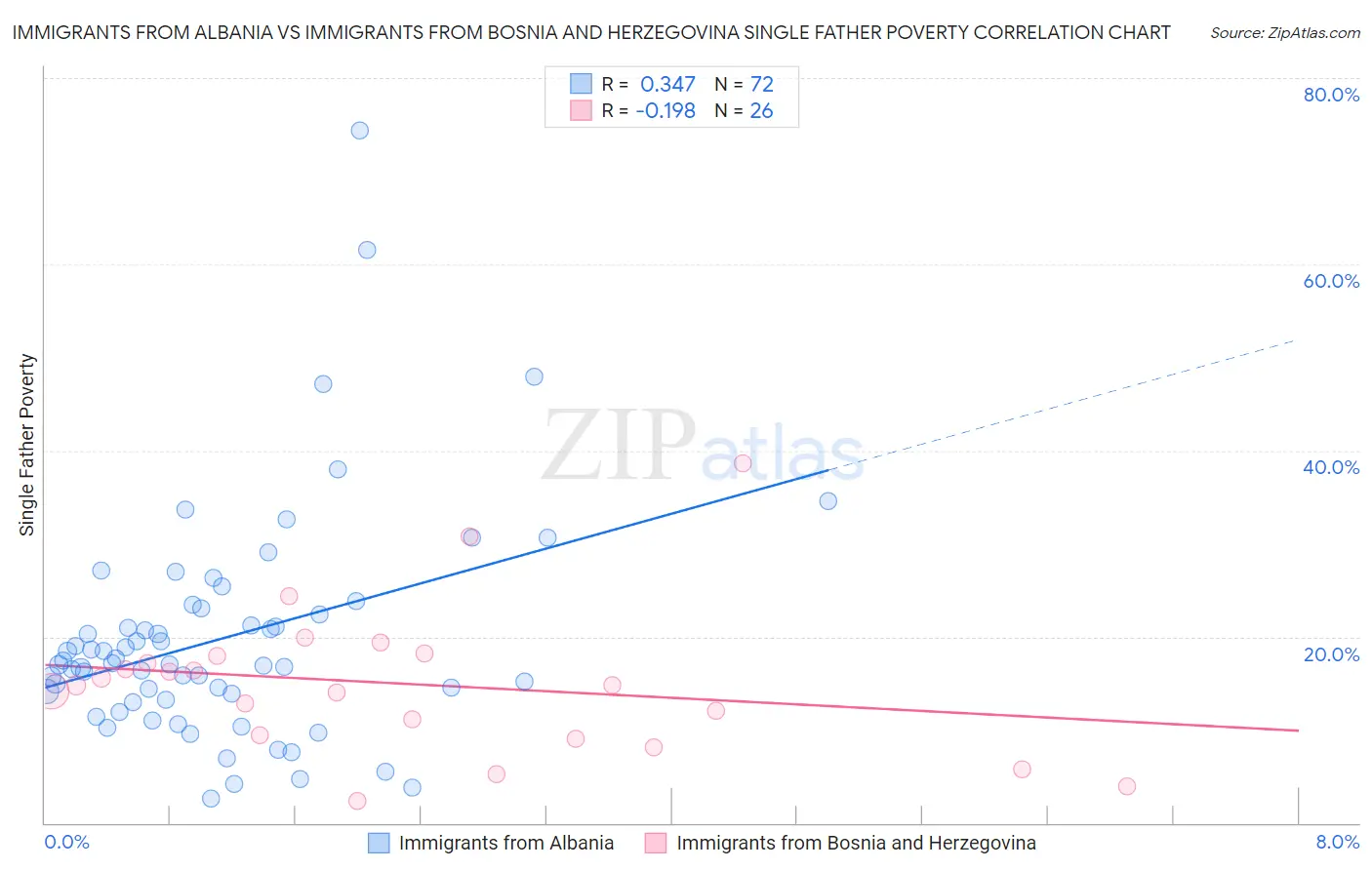 Immigrants from Albania vs Immigrants from Bosnia and Herzegovina Single Father Poverty