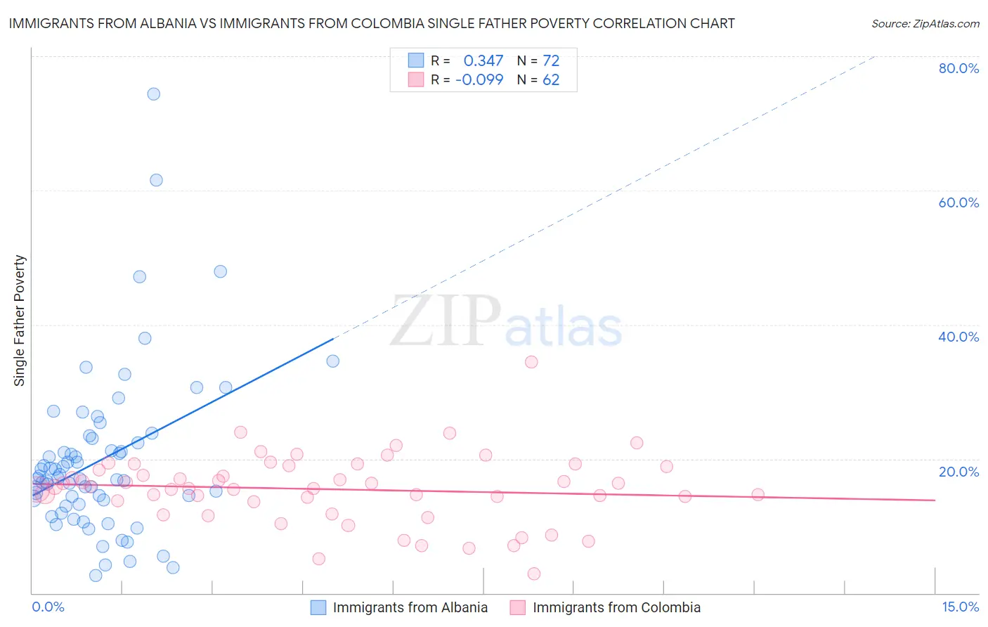 Immigrants from Albania vs Immigrants from Colombia Single Father Poverty