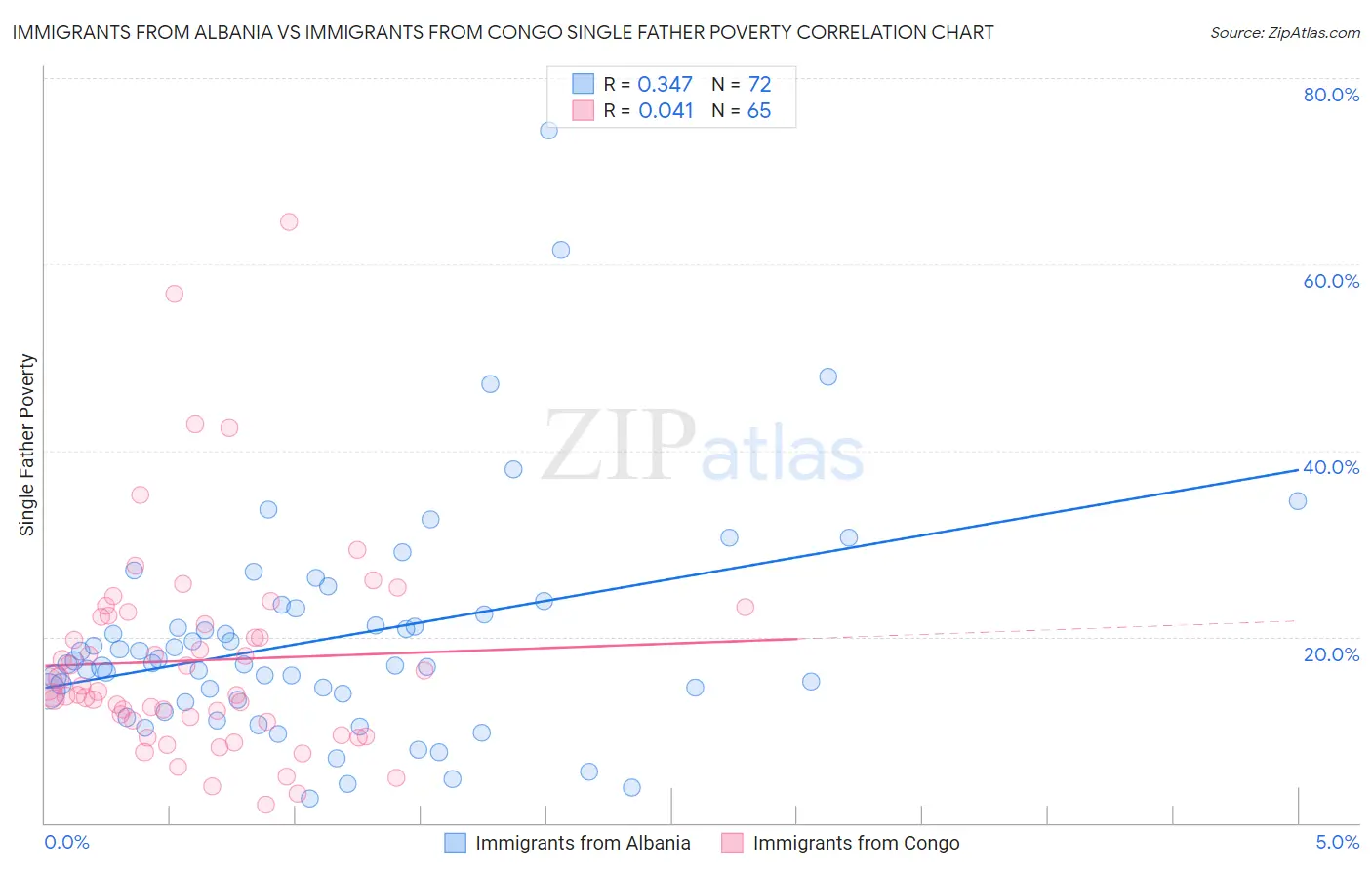 Immigrants from Albania vs Immigrants from Congo Single Father Poverty