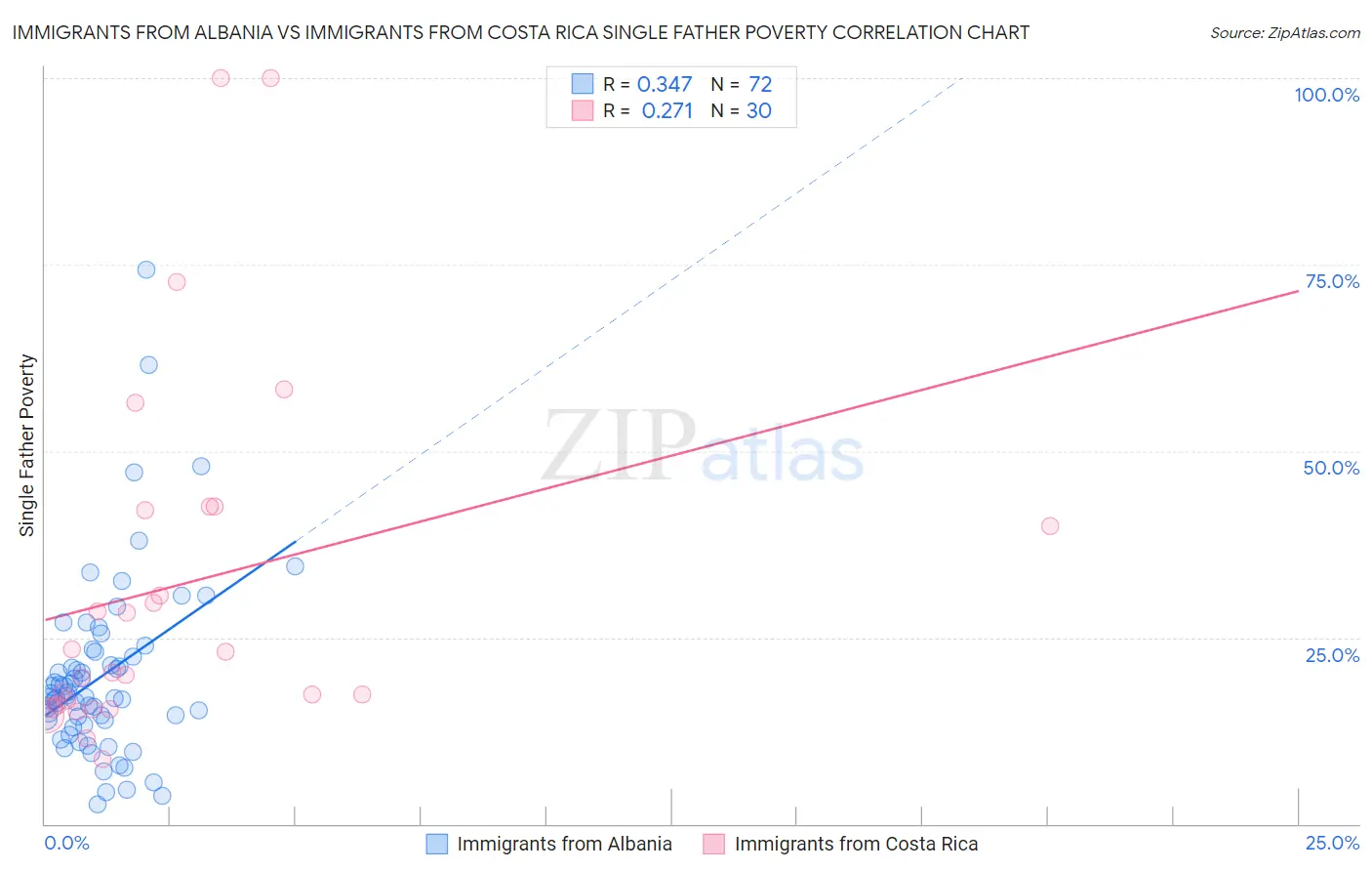 Immigrants from Albania vs Immigrants from Costa Rica Single Father Poverty