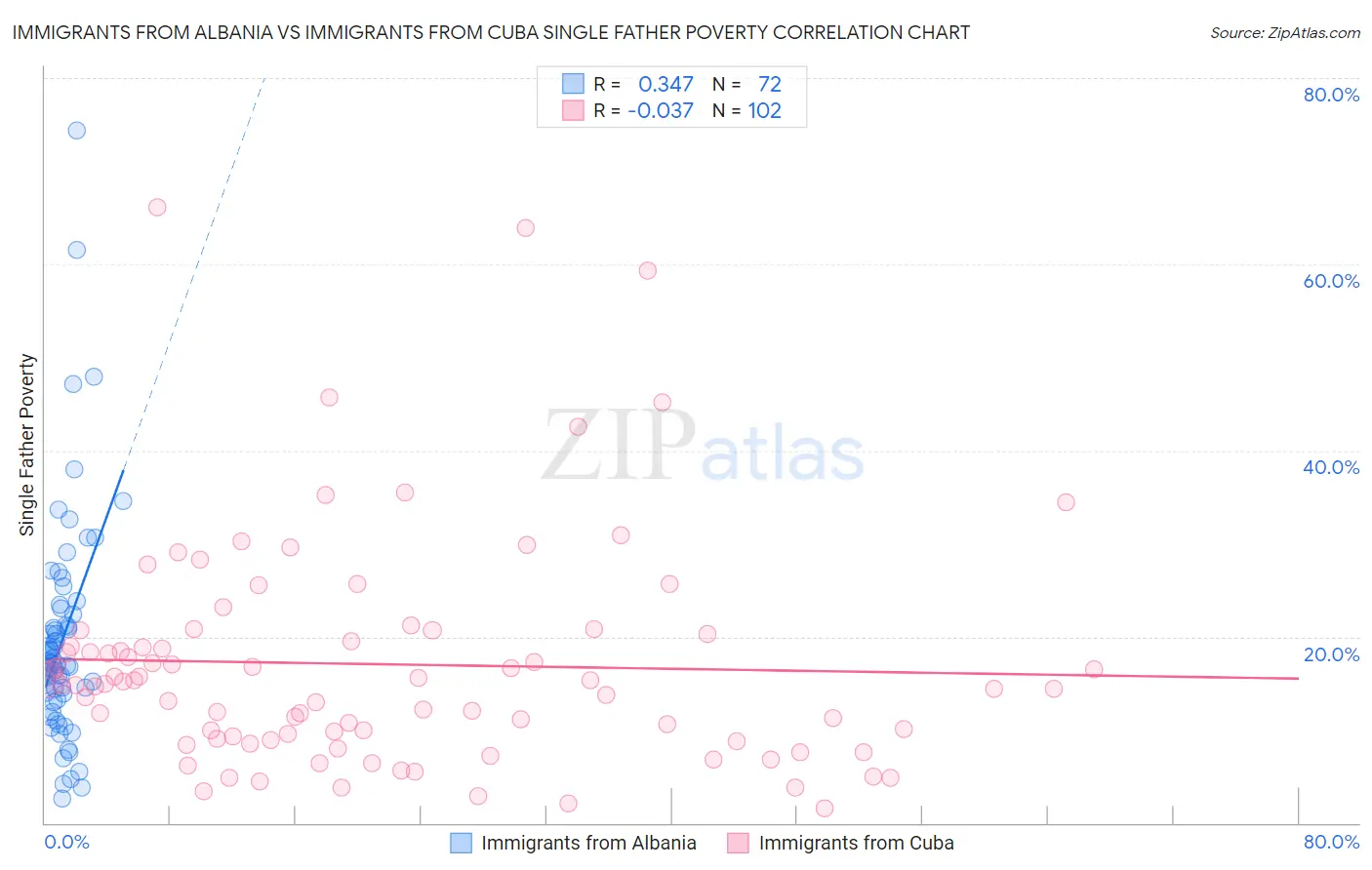 Immigrants from Albania vs Immigrants from Cuba Single Father Poverty