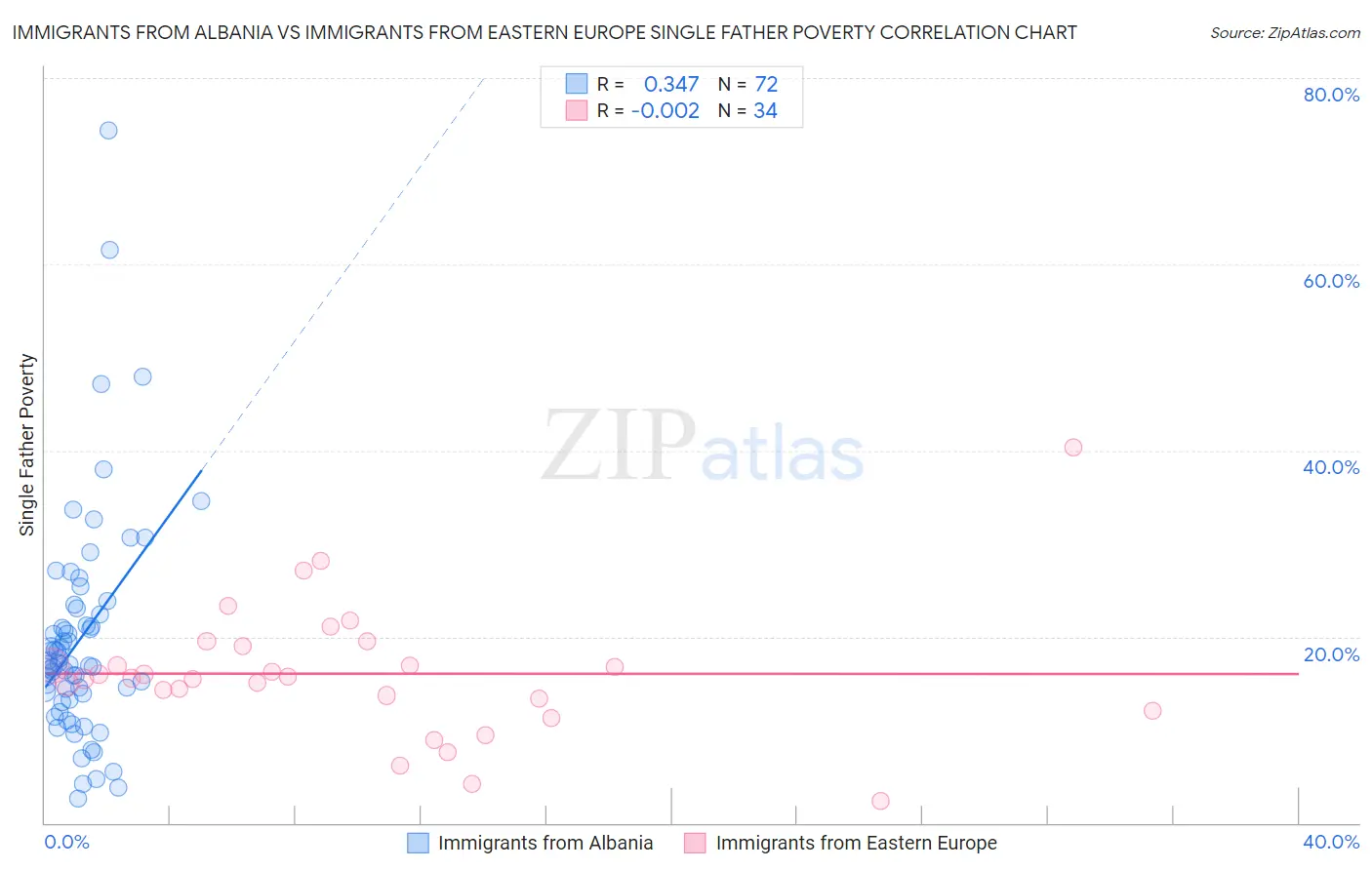 Immigrants from Albania vs Immigrants from Eastern Europe Single Father Poverty