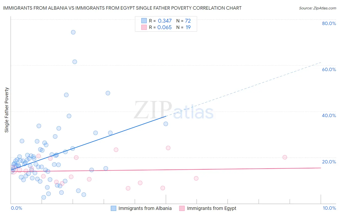 Immigrants from Albania vs Immigrants from Egypt Single Father Poverty