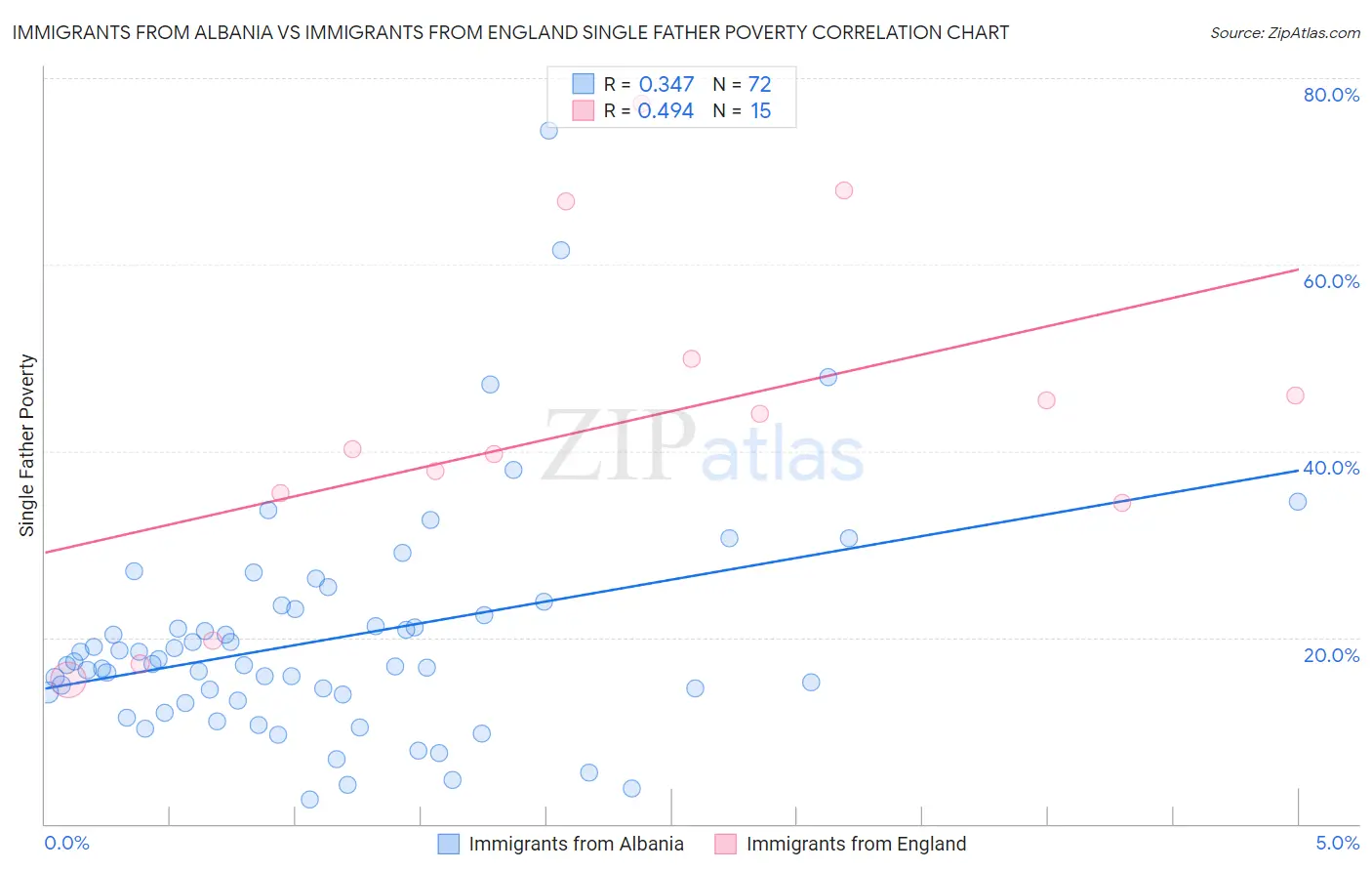 Immigrants from Albania vs Immigrants from England Single Father Poverty