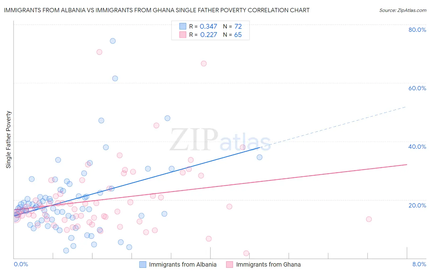 Immigrants from Albania vs Immigrants from Ghana Single Father Poverty