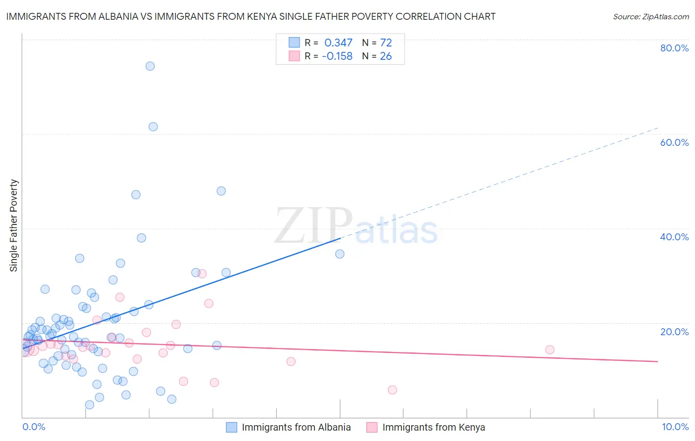 Immigrants from Albania vs Immigrants from Kenya Single Father Poverty