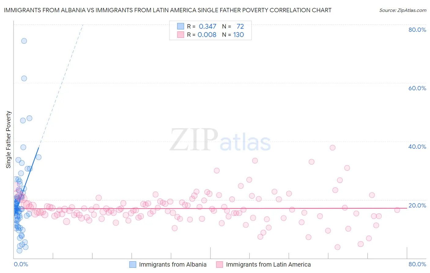 Immigrants from Albania vs Immigrants from Latin America Single Father Poverty