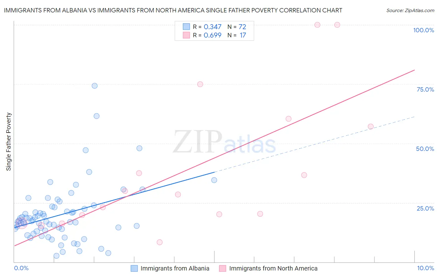 Immigrants from Albania vs Immigrants from North America Single Father Poverty