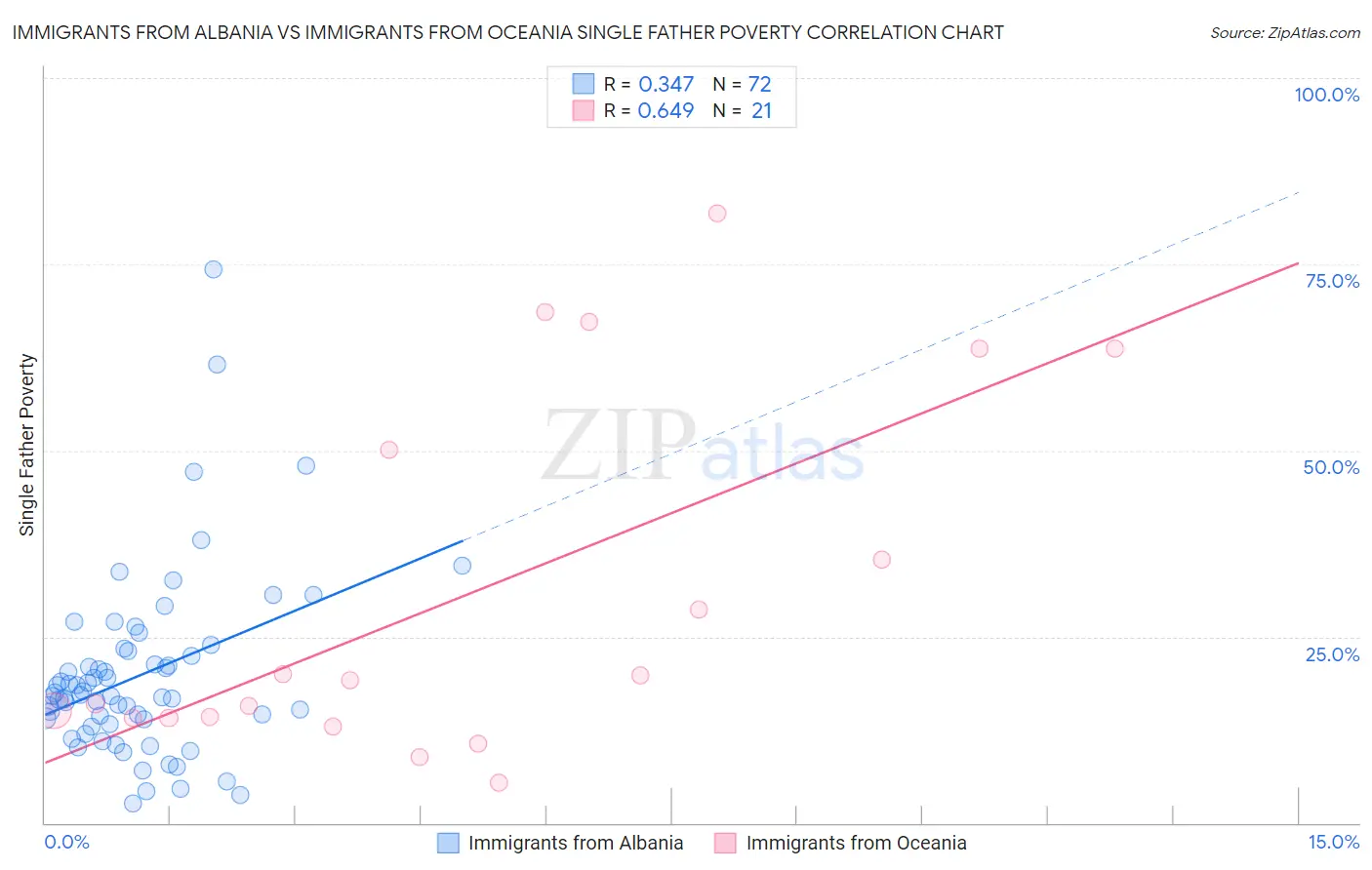 Immigrants from Albania vs Immigrants from Oceania Single Father Poverty