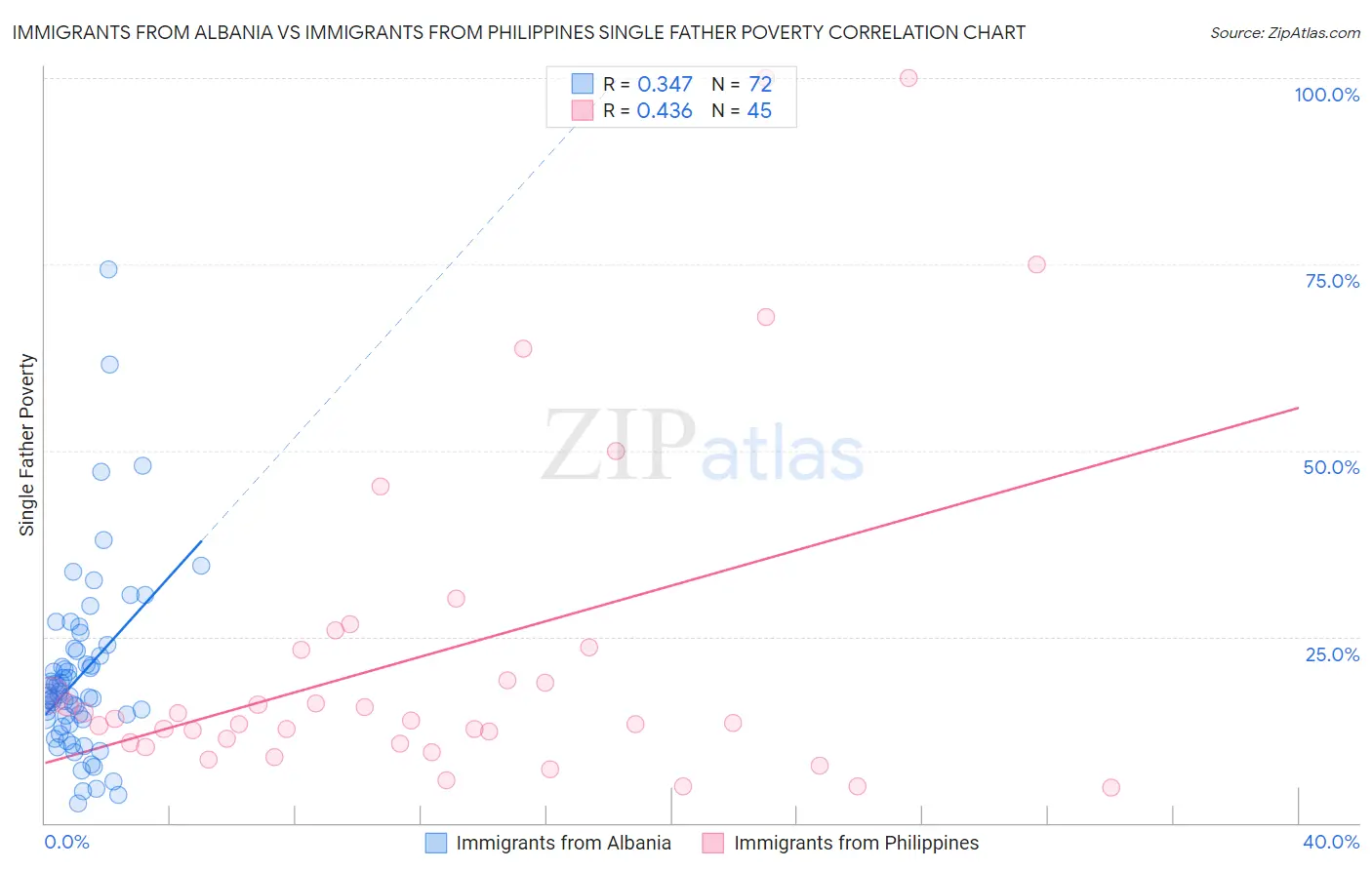 Immigrants from Albania vs Immigrants from Philippines Single Father Poverty