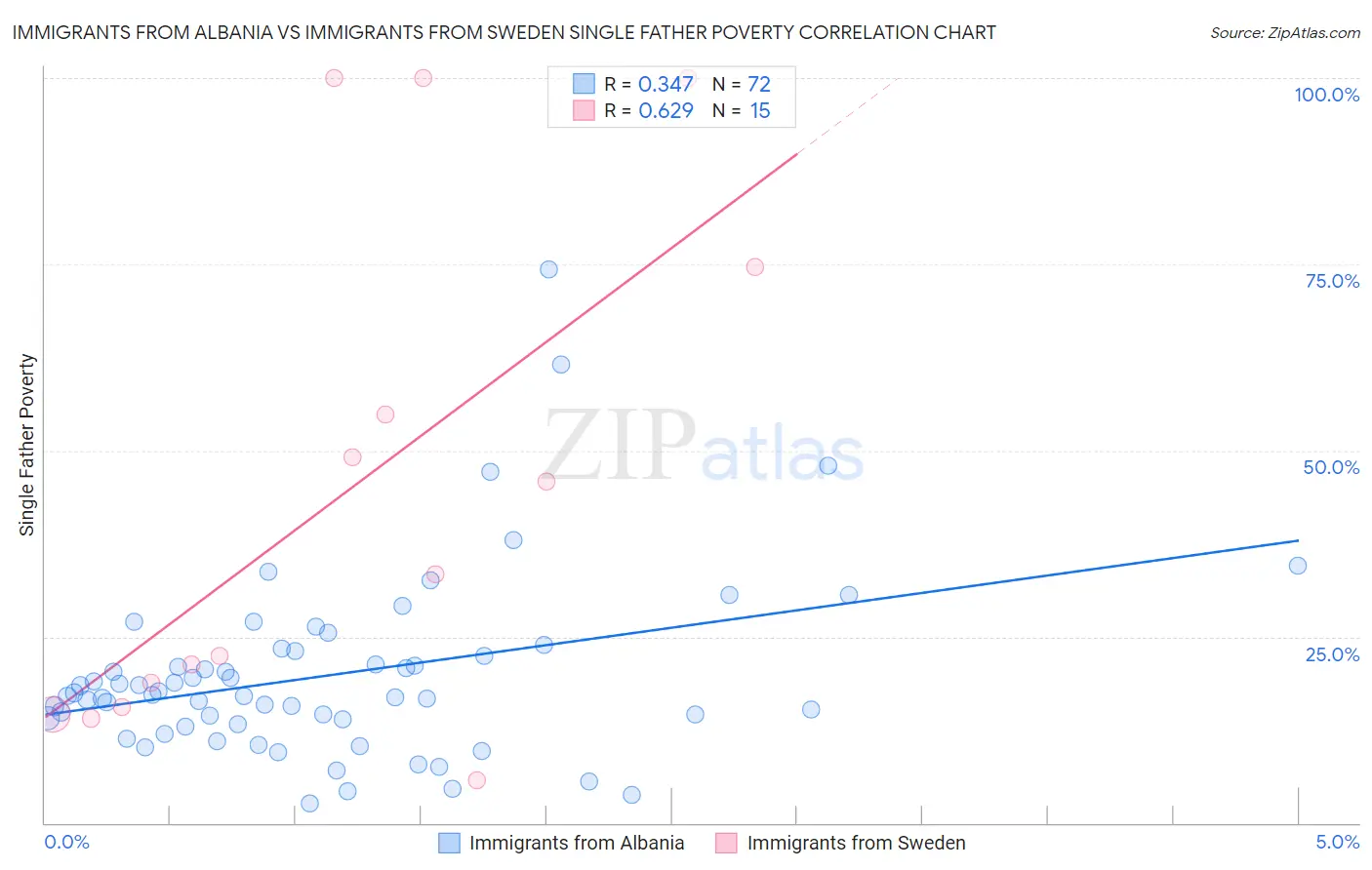 Immigrants from Albania vs Immigrants from Sweden Single Father Poverty