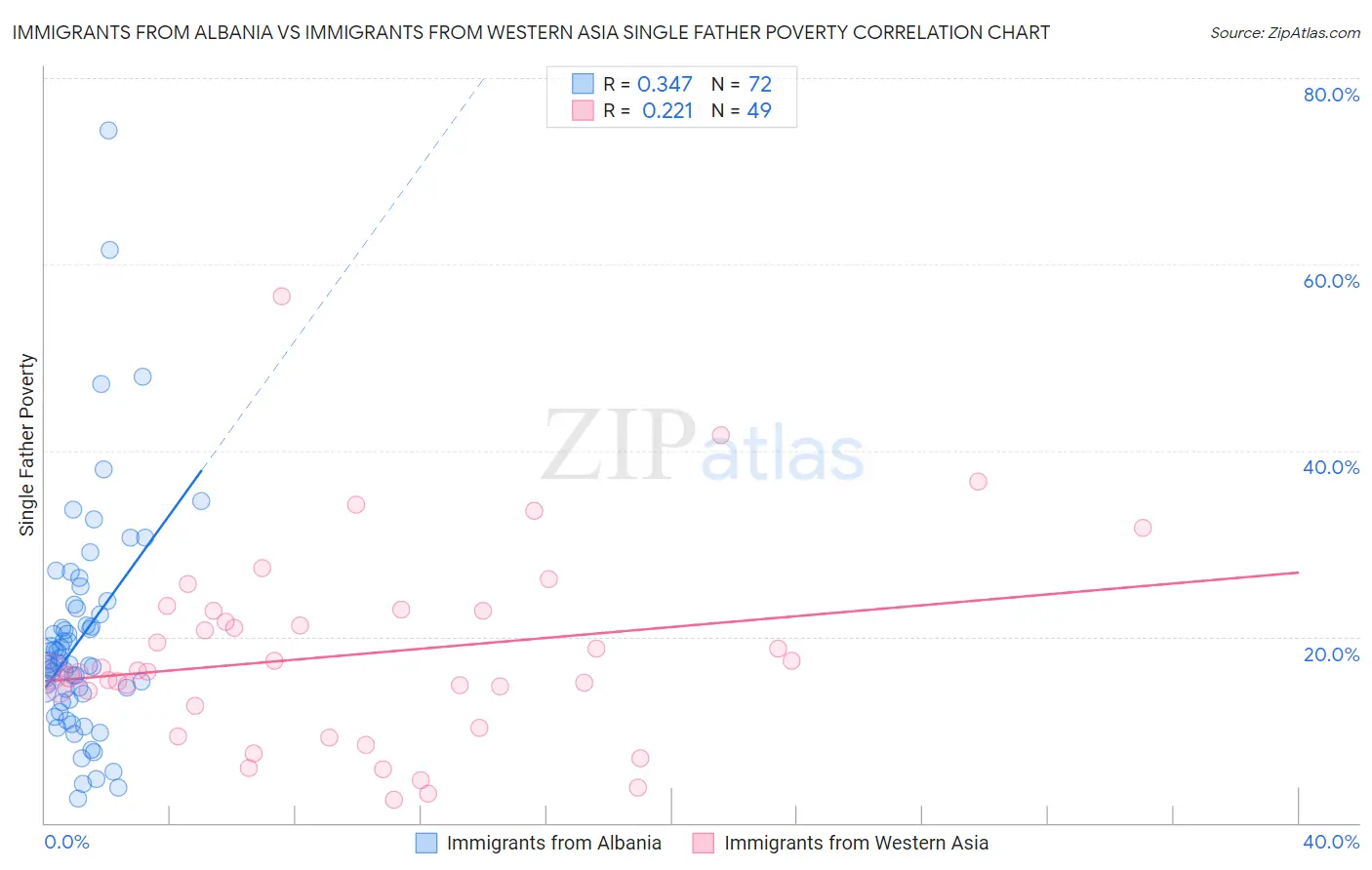 Immigrants from Albania vs Immigrants from Western Asia Single Father Poverty