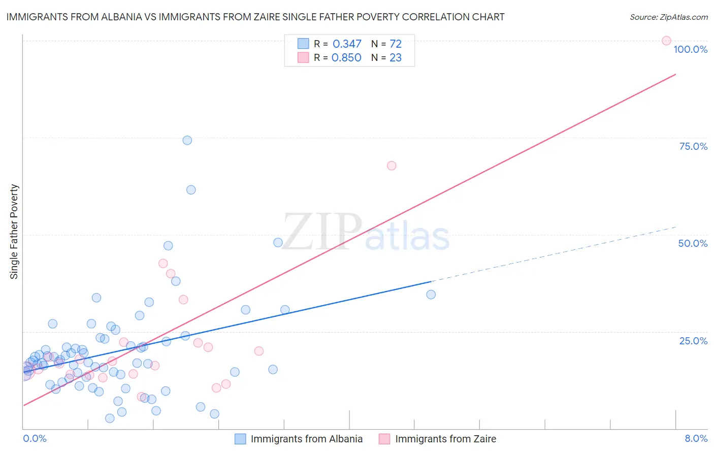 Immigrants from Albania vs Immigrants from Zaire Single Father Poverty