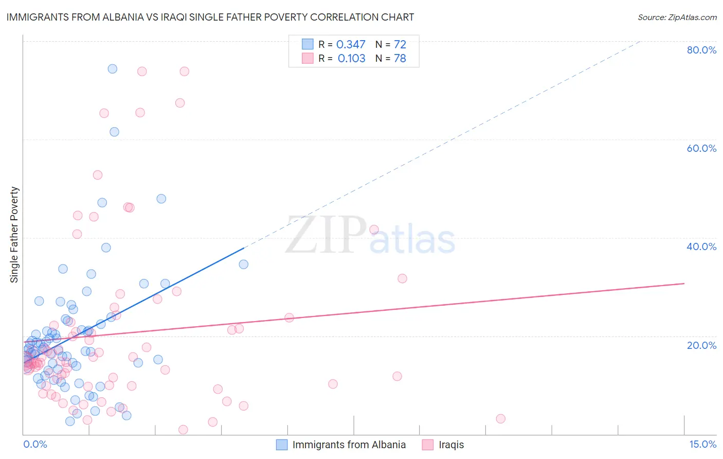 Immigrants from Albania vs Iraqi Single Father Poverty