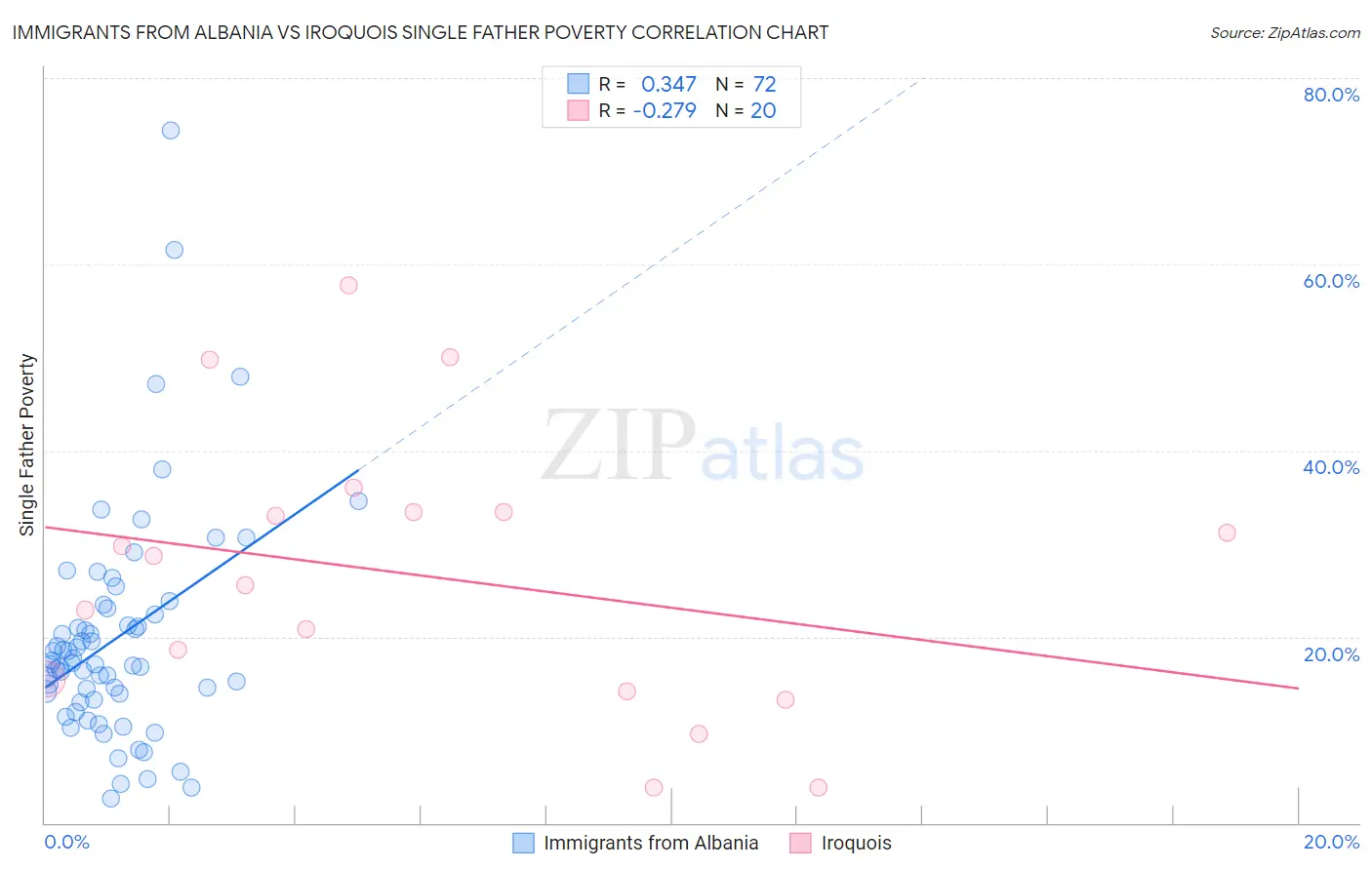 Immigrants from Albania vs Iroquois Single Father Poverty