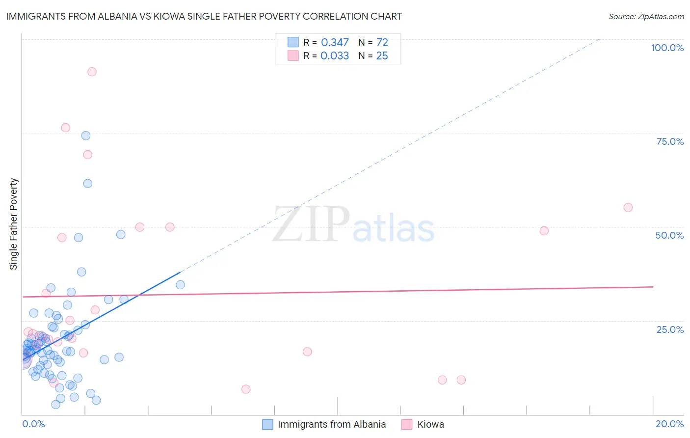 Immigrants from Albania vs Kiowa Single Father Poverty