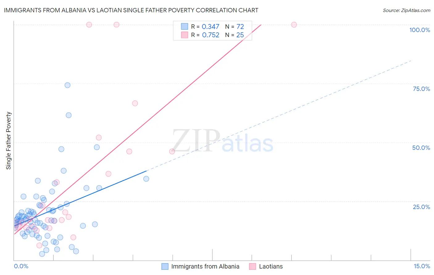 Immigrants from Albania vs Laotian Single Father Poverty