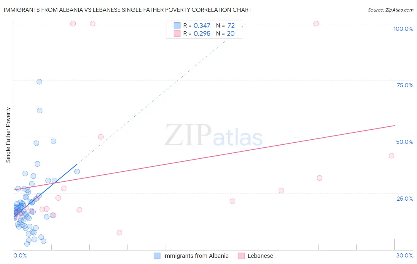 Immigrants from Albania vs Lebanese Single Father Poverty