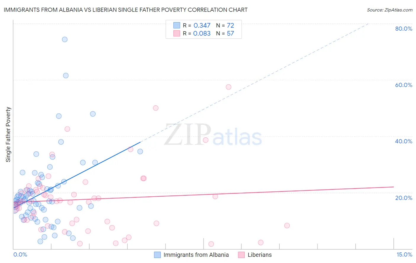 Immigrants from Albania vs Liberian Single Father Poverty