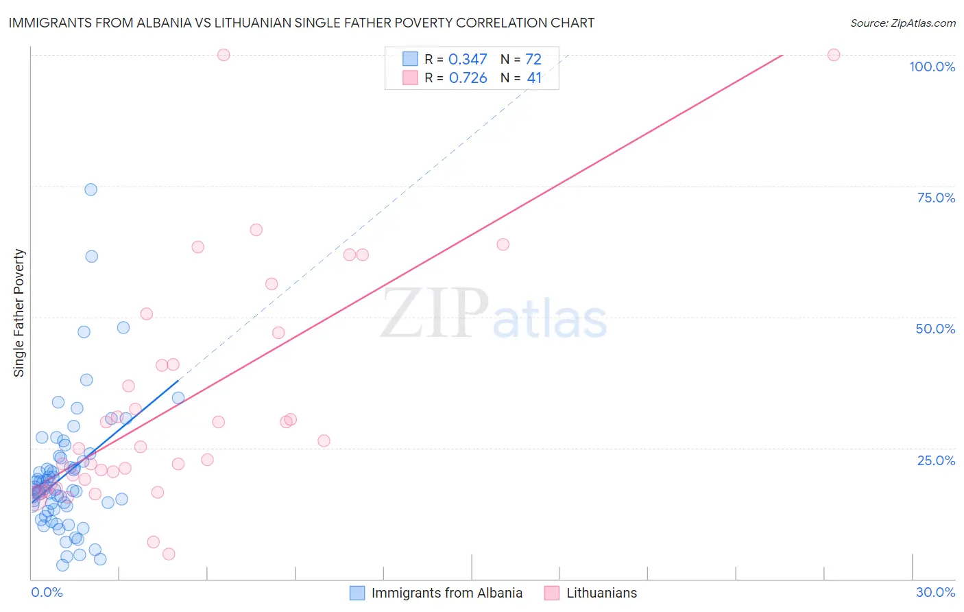 Immigrants from Albania vs Lithuanian Single Father Poverty